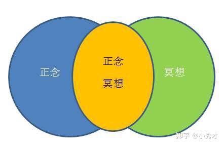 正面冥想|两分钟讲清楚“什么是正念冥想”